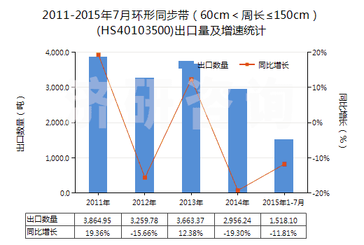 2011-2015年7月環(huán)形同步帶（60cm＜周長(zhǎng)≤150cm）(HS40103500)出口量及增速統(tǒng)計(jì)